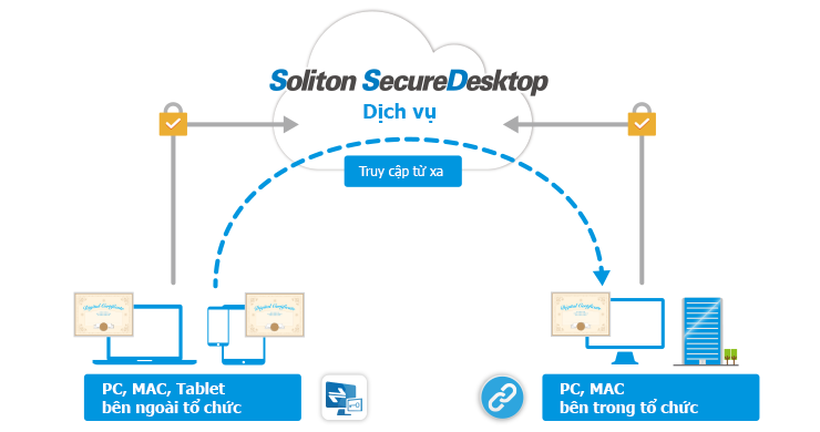 Mô hình dịch vụ truy cập máy tính từ xa an toàn Soliton SecureDesktop